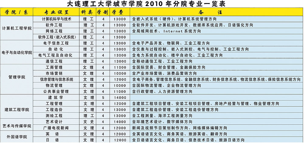 大连理工大学学历